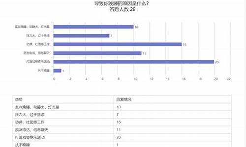 大学生睡眠调查问卷_大学生睡眠调查问卷分析报告